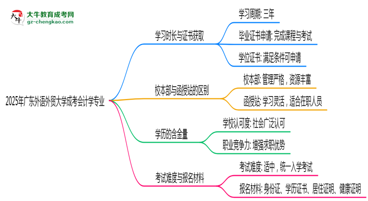 廣東外語外貿(mào)大學成考會計學專業(yè)需多久完成并拿證？（2025年新）思維導圖