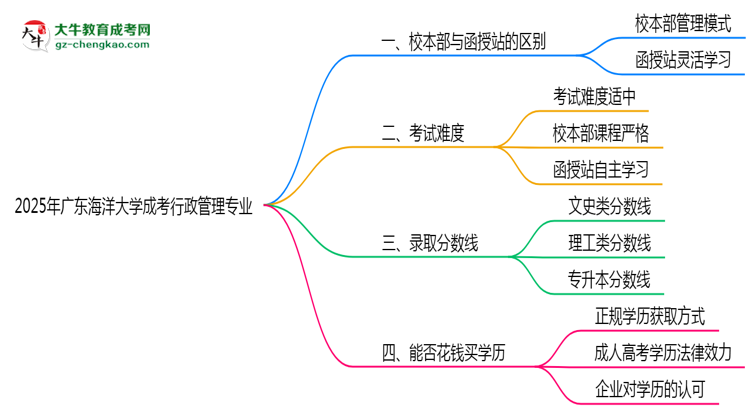 廣東海洋大學(xué)2025年成考行政管理專業(yè)校本部和函授站哪個(gè)更好？思維導(dǎo)圖