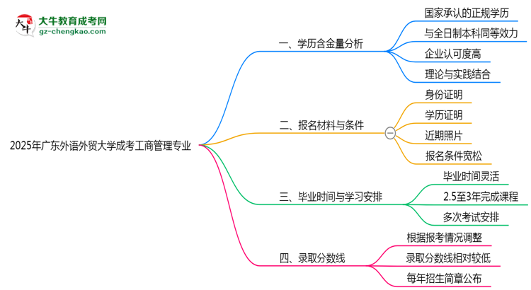 2025年廣東外語外貿(mào)大學(xué)成考工商管理專業(yè)學(xué)歷的含金量怎么樣？思維導(dǎo)圖