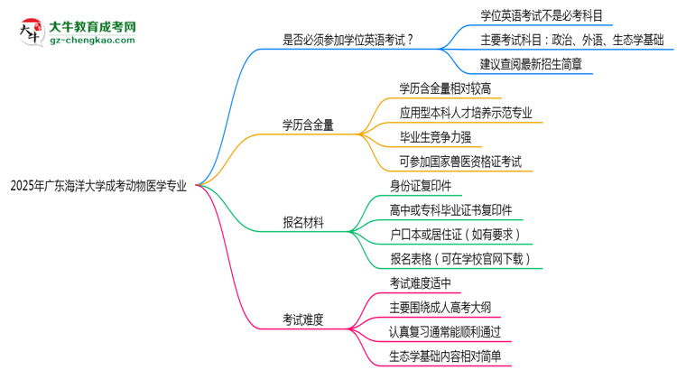 2025年廣東海洋大學(xué)成考動(dòng)物醫(yī)學(xué)專業(yè)要考學(xué)位英語(yǔ)嗎？思維導(dǎo)圖