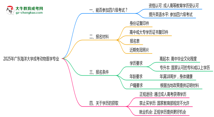 廣東海洋大學2025年成考動物醫(yī)學專業(yè)生可不可以考四六級？思維導圖