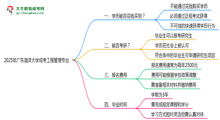 2025年廣東海洋大學(xué)成考工程管理專(zhuān)業(yè)學(xué)歷花錢(qián)能買(mǎi)到嗎？思維導(dǎo)圖