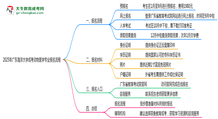 廣東海洋大學(xué)成考動(dòng)物醫(yī)學(xué)專(zhuān)業(yè)2025年報(bào)名流程思維導(dǎo)圖