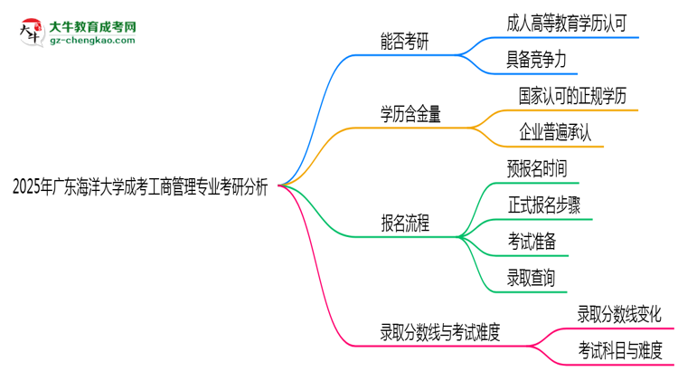廣東海洋大學(xué)2025年成考工商管理專業(yè)能考研究生嗎？思維導(dǎo)圖
