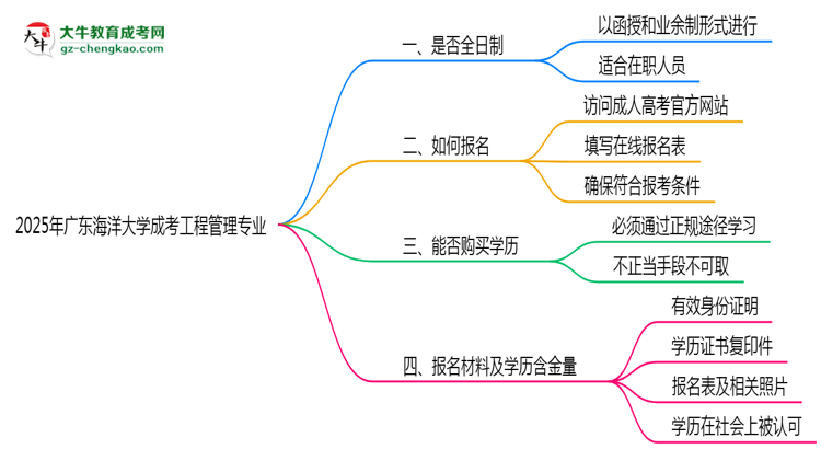 廣東海洋大學成考工程管理專業(yè)是全日制的嗎？（2025最新）思維導圖