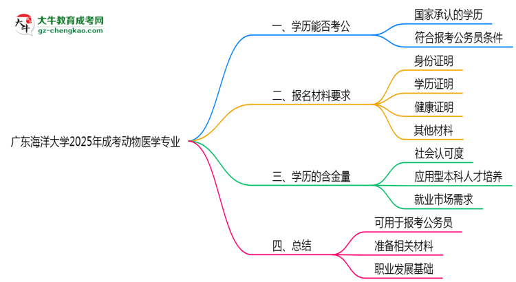 廣東海洋大學(xué)2025年成考動物醫(yī)學(xué)專業(yè)學(xué)歷能考公嗎？思維導(dǎo)圖