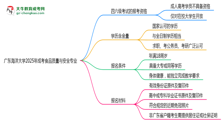 廣東海洋大學2025年成考食品質(zhì)量與安全專業(yè)生可不可以考四六級？思維導圖