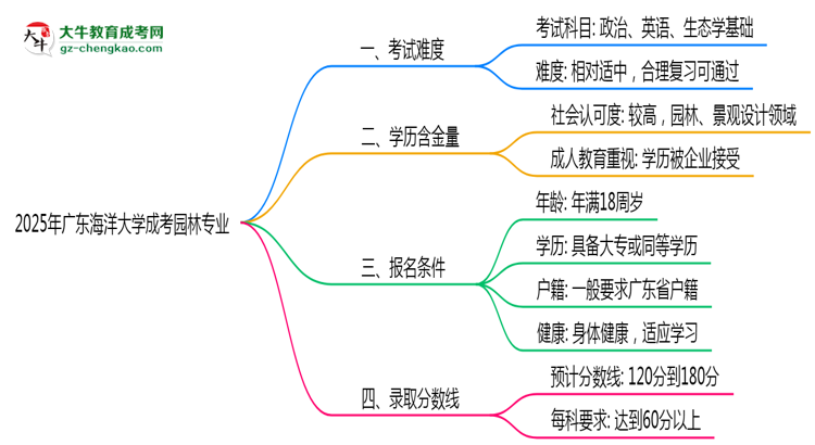 2025年廣東海洋大學成考園林專業(yè)難不難？思維導圖