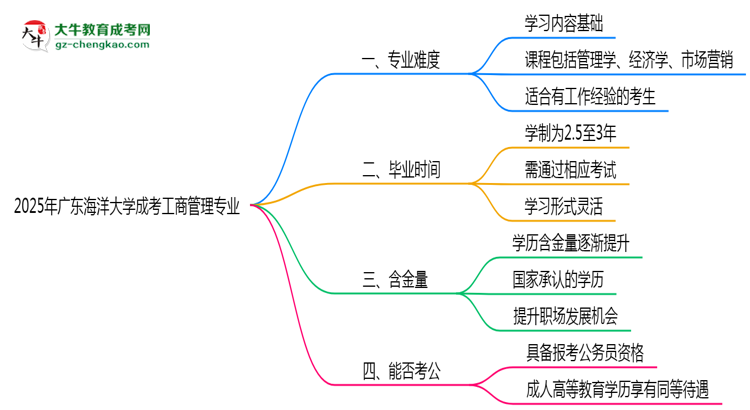 2025年廣東海洋大學(xué)成考工商管理專業(yè)難不難？思維導(dǎo)圖