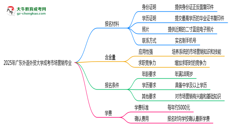 2025年廣東外語外貿大學成考市場營銷專業(yè)報名材料需要什么？思維導圖
