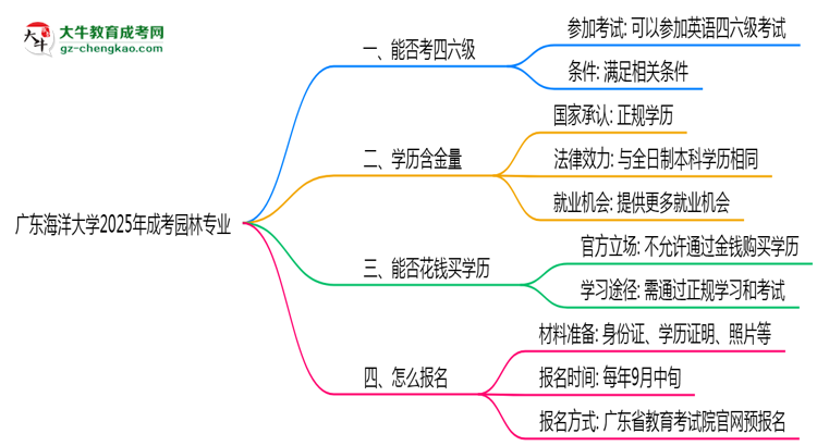 廣東海洋大學(xué)2025年成考園林專業(yè)生可不可以考四六級？思維導(dǎo)圖