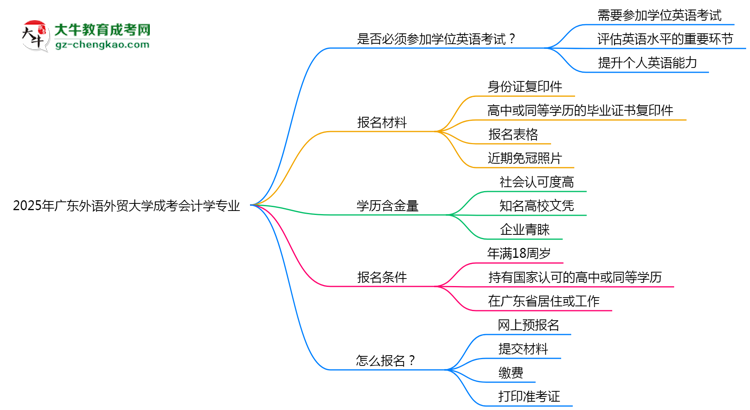 2025年廣東外語外貿(mào)大學(xué)成考會計學(xué)專業(yè)錄取分?jǐn)?shù)線是多少？思維導(dǎo)圖