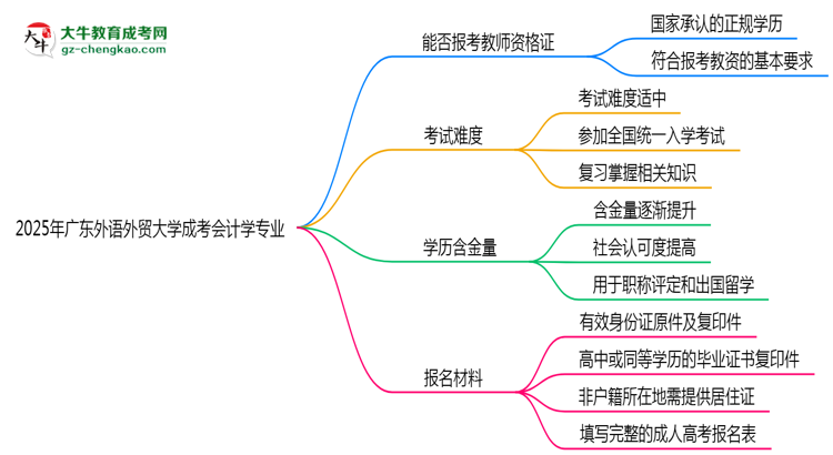 2025年廣東外語(yǔ)外貿(mào)大學(xué)成考會(huì)計(jì)學(xué)專業(yè)學(xué)歷能報(bào)考教資嗎？思維導(dǎo)圖