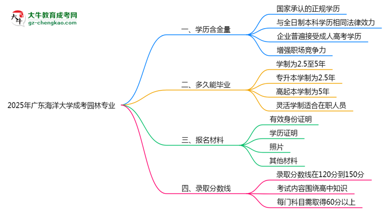 2025年廣東海洋大學成考園林專業(yè)學歷的含金量怎么樣？思維導圖