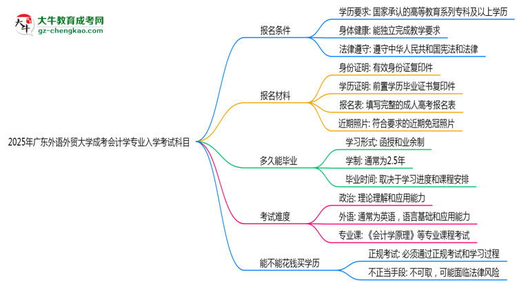 2025年廣東外語外貿大學成考會計學專業(yè)入學考試科目有哪些？思維導圖