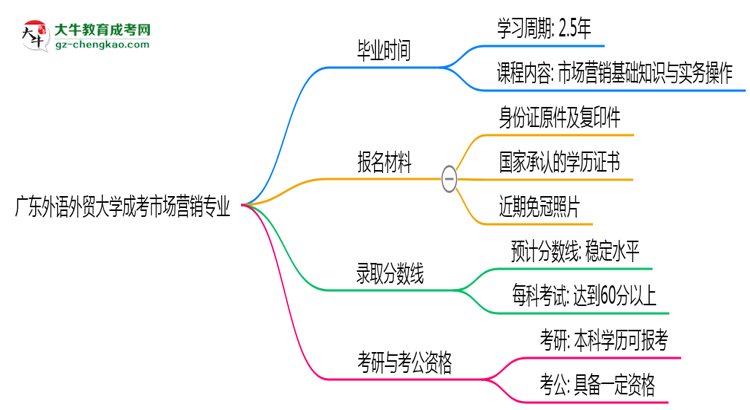 廣東外語外貿大學成考市場營銷專業(yè)需多久完成并拿證？（2025年新）思維導圖