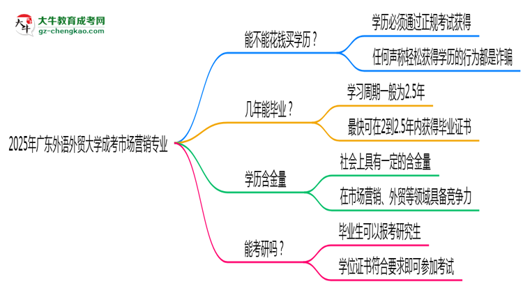 2025年廣東外語外貿(mào)大學成考市場營銷專業(yè)學歷花錢能買到嗎？思維導圖