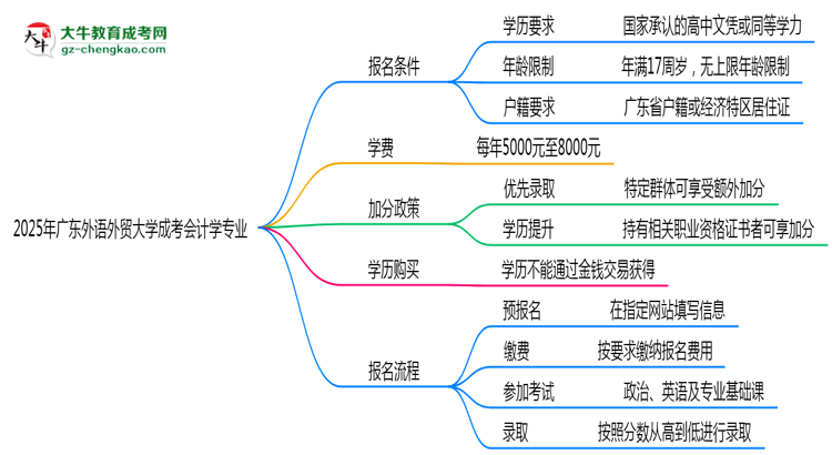 2025年廣東外語外貿(mào)大學成考會計學專業(yè)學歷花錢能買到嗎？思維導圖