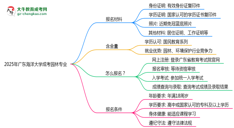 2025年廣東海洋大學成考園林專業(yè)報名材料需要什么？思維導圖