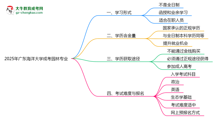 廣東海洋大學(xué)成考園林專業(yè)是全日制的嗎？（2025最新）思維導(dǎo)圖