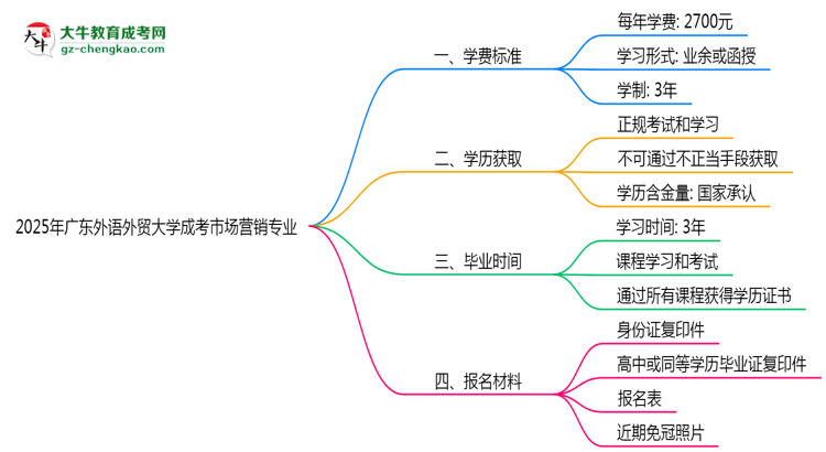 2025年廣東外語外貿(mào)大學(xué)成考市場營銷專業(yè)最新學(xué)費(fèi)標(biāo)準(zhǔn)多少思維導(dǎo)圖