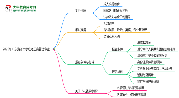 廣東海洋大學(xué)成考工商管理專業(yè)是全日制的嗎？（2025最新）思維導(dǎo)圖