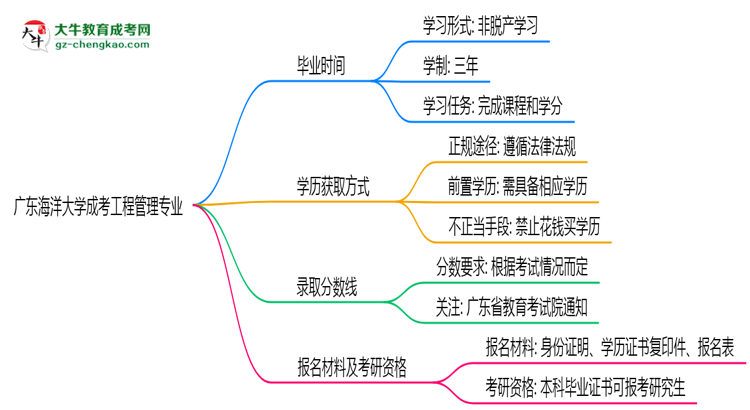 廣東海洋大學(xué)成考工程管理專(zhuān)業(yè)需多久完成并拿證？（2025年新）思維導(dǎo)圖