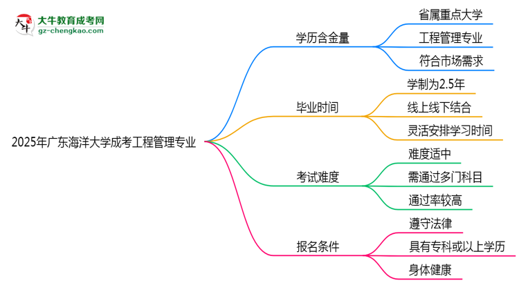 2025年廣東海洋大學(xué)成考工程管理專業(yè)學(xué)歷的含金量怎么樣？思維導(dǎo)圖