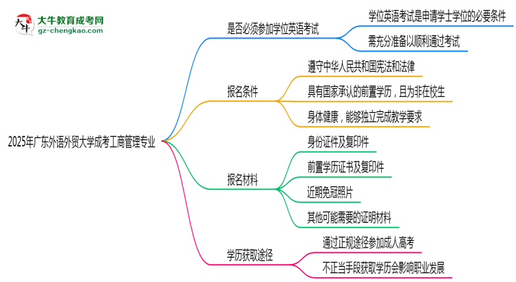 2025年廣東外語(yǔ)外貿(mào)大學(xué)成考工商管理專業(yè)要考學(xué)位英語(yǔ)嗎？思維導(dǎo)圖