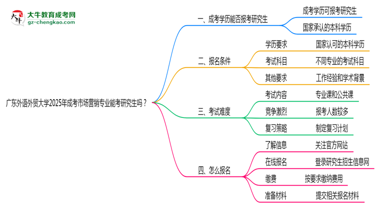 廣東外語外貿(mào)大學(xué)2025年成考市場營銷專業(yè)能考研究生嗎？思維導(dǎo)圖