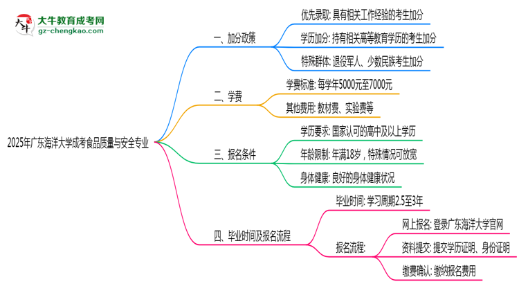 2025年廣東海洋大學成考食品質(zhì)量與安全專業(yè)最新加分政策及條件思維導圖