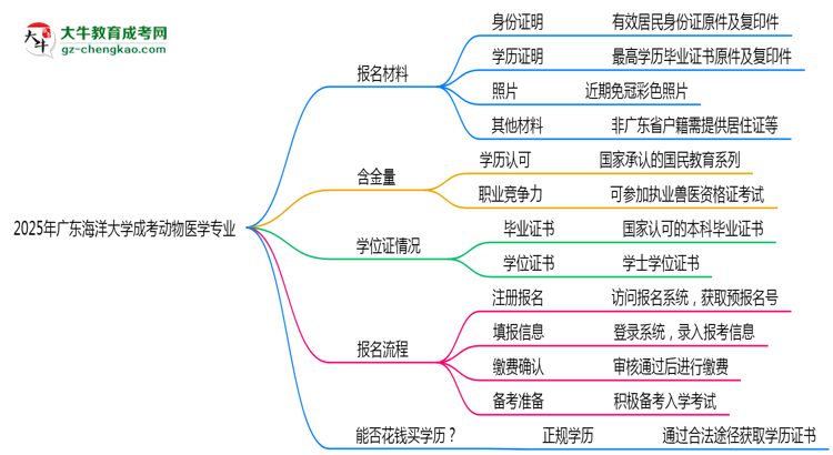 2025年廣東海洋大學(xué)成考動物醫(yī)學(xué)專業(yè)報(bào)名材料需要什么？思維導(dǎo)圖