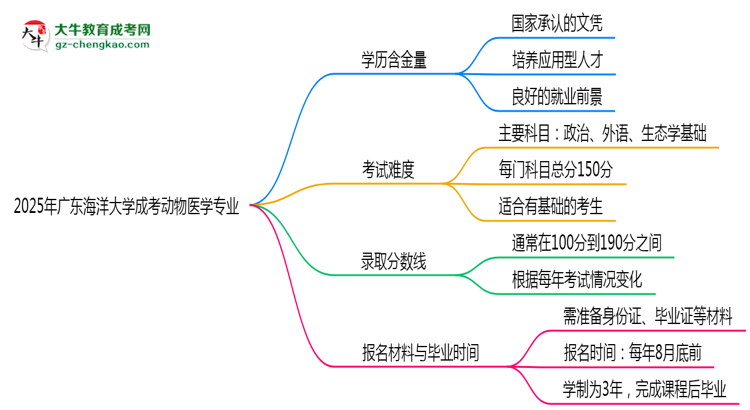 2025年廣東海洋大學(xué)成考動(dòng)物醫(yī)學(xué)專業(yè)學(xué)歷的含金量怎么樣？思維導(dǎo)圖