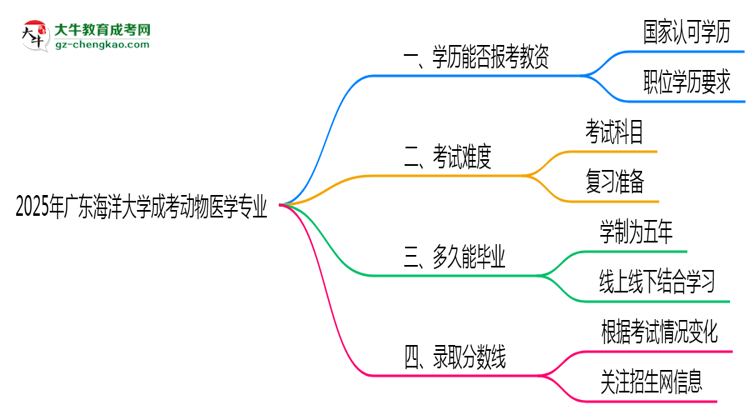 2025年廣東海洋大學成考動物醫(yī)學專業(yè)學歷能報考教資嗎？思維導圖