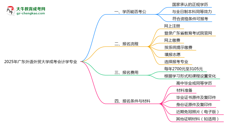 廣東外語外貿(mào)大學2025年成考會計學專業(yè)學歷能考公嗎？思維導(dǎo)圖