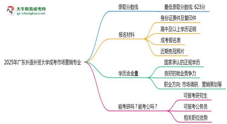2025年廣東外語外貿(mào)大學(xué)成考市場營銷專業(yè)錄取分?jǐn)?shù)線是多少？思維導(dǎo)圖