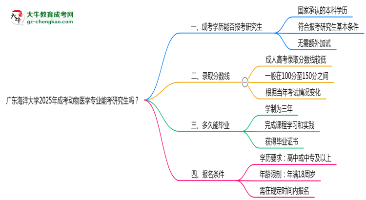 廣東海洋大學2025年成考動物醫(yī)學專業(yè)能考研究生嗎？思維導圖