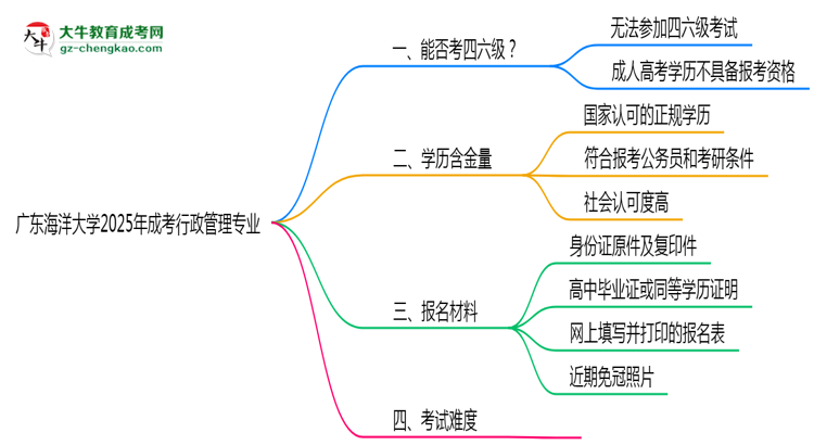 廣東海洋大學2025年成考行政管理專業(yè)生可不可以考四六級？思維導圖