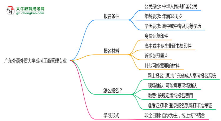 廣東外語外貿(mào)大學(xué)成考工商管理專業(yè)是全日制的嗎？（2025最新）思維導(dǎo)圖