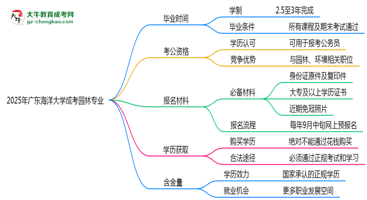 廣東海洋大學(xué)成考園林專業(yè)需多久完成并拿證？（2025年新）思維導(dǎo)圖