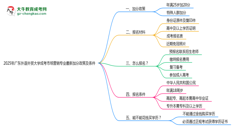 2025年廣東外語外貿(mào)大學成考市場營銷專業(yè)最新加分政策及條件思維導圖