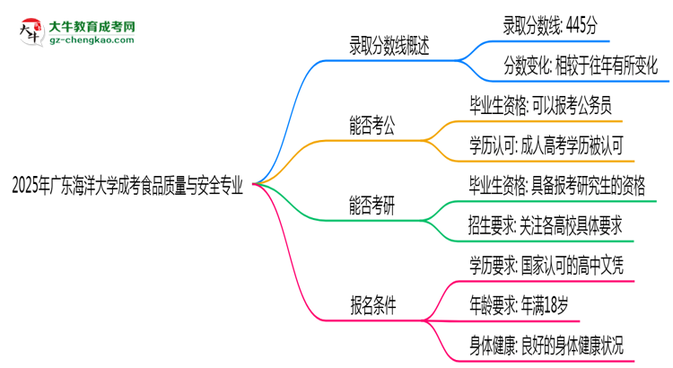 2025年廣東海洋大學成考食品質(zhì)量與安全專業(yè)錄取分數(shù)線是多少？思維導圖