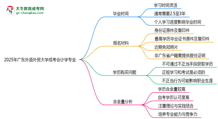 2025年廣東外語外貿(mào)大學(xué)成考會計學(xué)專業(yè)難不難？思維導(dǎo)圖