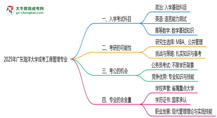 2025年廣東海洋大學(xué)成考工商管理專業(yè)入學(xué)考試科目有哪些？思維導(dǎo)圖