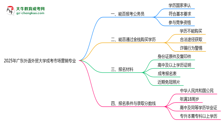 廣東外語外貿(mào)大學(xué)2025年成考市場營銷專業(yè)學(xué)歷能考公嗎？思維導(dǎo)圖