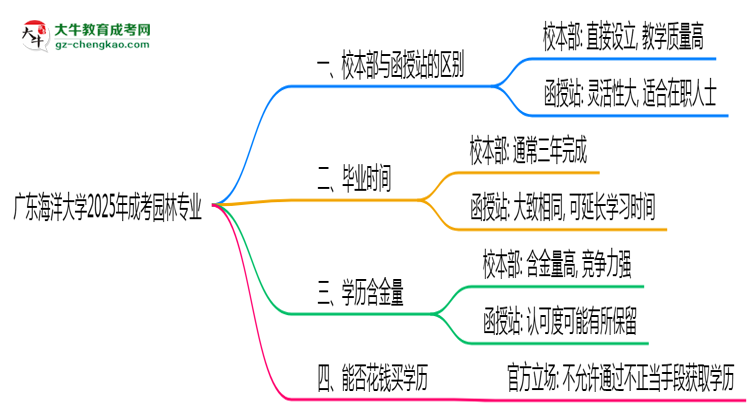 廣東海洋大學(xué)2025年成考園林專(zhuān)業(yè)校本部和函授站哪個(gè)更好？思維導(dǎo)圖