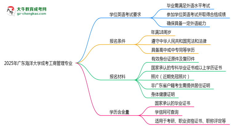 2025年廣東海洋大學成考工商管理專業(yè)要考學位英語嗎？思維導(dǎo)圖