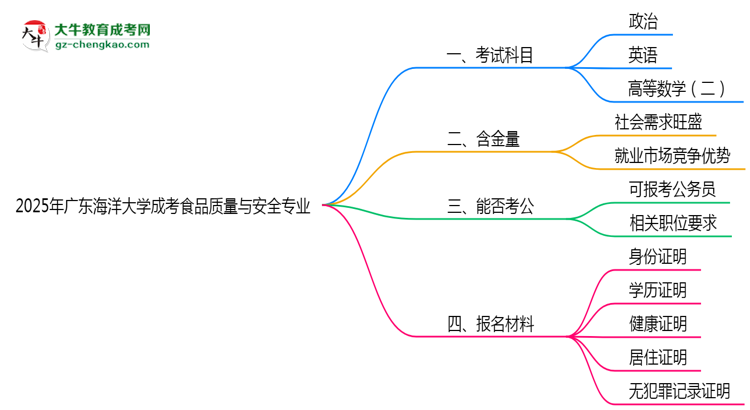 2025年廣東海洋大學(xué)成考食品質(zhì)量與安全專(zhuān)業(yè)入學(xué)考試科目有哪些？思維導(dǎo)圖