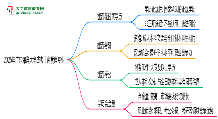 2025年廣東海洋大學(xué)成考工商管理專業(yè)學(xué)歷花錢(qián)能買(mǎi)到嗎？思維導(dǎo)圖