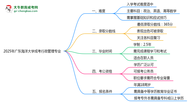 2025年廣東海洋大學(xué)成考行政管理專業(yè)難不難？思維導(dǎo)圖